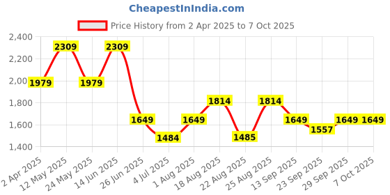 myntra.com Numero Uno Men Regular Fit Mid-Rise Light Fade Stretchable Jeans numero uno Price History Graph from 2 Apr 2025 to 7 Oct 2025
