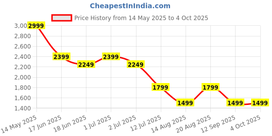 myntra.com Numero Uno Men Regular Fit Mid-Rise Light Fade Stretchable Jeans numero uno Price History Graph from 14 May 2025 to 4 Oct 2025