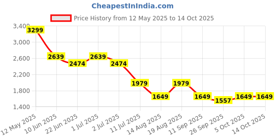 myntra.com Numero Uno Men Regular Fit Mid-Rise Light Fade Stretchable Jeans numero uno Price History Graph from 12 May 2025 to 13 Oct 2025