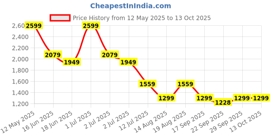 myntra.com Numero Uno Men Regular Fit Mid-Rise Light Fade Stretchable Jeans numero uno Price History Graph from 12 May 2025 to 13 Oct 2025