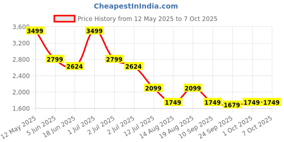 myntra.com Numero Uno Men Regular Fit Mid-Rise Light Fade Stretchable Jeans numero uno Price History Graph from 12 May 2025 to 7 Oct 2025
