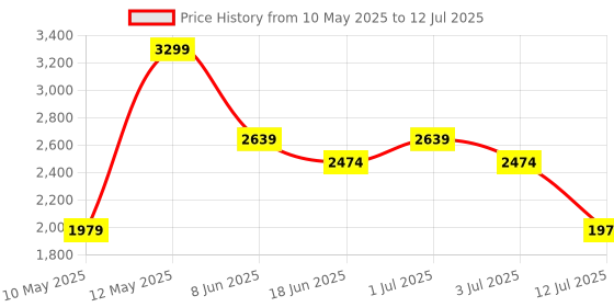 myntra.com Numero Uno Men Regular Fit Mid-Rise Light Fade Stretchable Jeans numero uno Price History Graph from 10 May 2025 to 12 Jul 2025