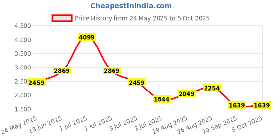 myntra.com Numero Uno Men Regular Fit Mid-Rise Light Fade Stretchable Jeans numero uno Price History Graph from 24 May 2025 to 4 Oct 2025