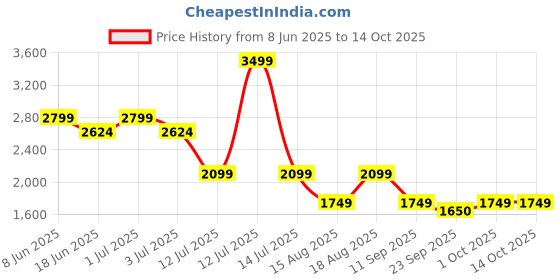 myntra.com Numero Uno Men Regular Fit Mid-Rise Light Fade Stretchable Jeans numero uno Price History Graph from 8 Jun 2025 to 14 Oct 2025