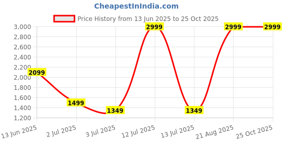 myntra.com Numero Uno Men Regular Fit Mid-Rise Light Fade Stretchable Jeans numero uno Price History Graph from 13 Jun 2025 to 25 Oct 2025
