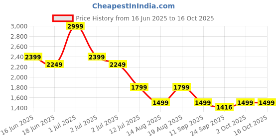 myntra.com Numero Uno Men Regular Fit Mid-Rise Light Fade Stretchable Jeans numero uno Price History Graph from 16 Jun 2025 to 16 Oct 2025