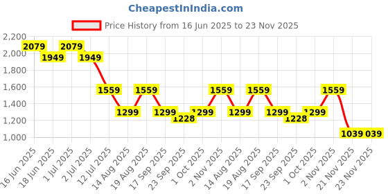 myntra.com Numero Uno Men Regular Fit Mid-Rise Light Fade Stretchable Jeans numero uno Price History Graph from 16 Jun 2025 to 21 Nov 2025
