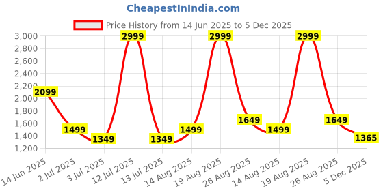 myntra.com Numero Uno Men Regular Fit Mid-Rise Light Fade Stretchable Jeans numero uno Price History Graph from 14 Jun 2025 to 5 Dec 2025