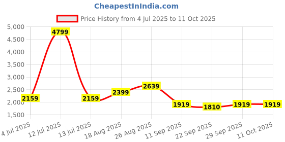 myntra.com Numero Uno Men Regular Fit Mid-Rise Light Fade Stretchable Jeans numero uno Price History Graph from 4 Jul 2025 to 11 Oct 2025