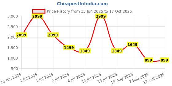 myntra.com Numero Uno Men Regular Fit Mid-Rise Light Fade Stretchable Jeans numero uno Price History Graph from 15 Jun 2025 to 16 Oct 2025
