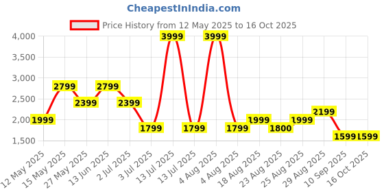 myntra.com Numero Uno Men Regular Fit Mid-Rise Stretchable Jeans numero uno Price History Graph from 12 May 2025 to 15 Oct 2025