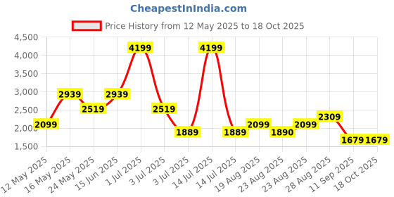 myntra.com Numero Uno Men Regular Fit Mid-Rise Stretchable Jeans numero uno Price History Graph from 12 May 2025 to 18 Oct 2025