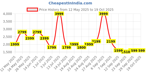 myntra.com Numero Uno Men Regular Fit Mid-Rise Stretchable Jeans numero uno Price History Graph from 12 May 2025 to 18 Oct 2025