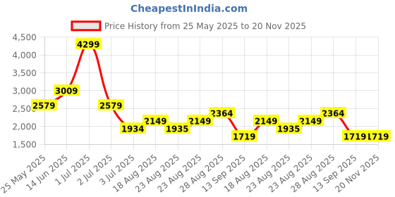 myntra.com Numero Uno Men Regular Fit Mid-Rise Stretchable Jeans numero uno Price History Graph from 25 May 2025 to 19 Nov 2025
