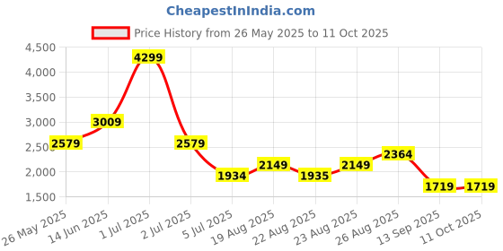 myntra.com Numero Uno Men Regular Fit Mid-Rise Stretchable Jeans numero uno Price History Graph from 26 May 2025 to 10 Oct 2025