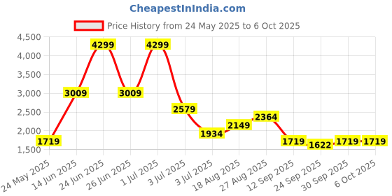 myntra.com Numero Uno Men Regular Fit Mid Rise Stretchable Jeans numero uno Price History Graph from 24 May 2025 to 5 Oct 2025