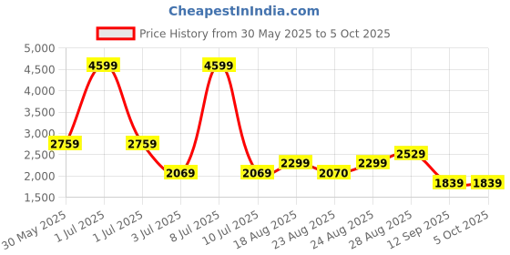 myntra.com Numero Uno Men Regular Fit Mid-Rise Stretchable Jeans numero uno Price History Graph from 30 May 2025 to 4 Oct 2025