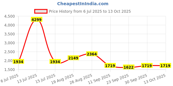 myntra.com Numero Uno Men Regular Fit Mid-Rise Stretchable Jeans numero uno Price History Graph from 6 Jul 2025 to 13 Oct 2025