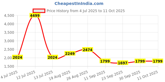 myntra.com Numero Uno Men Regular Fit Mid-Rise Stretchable Jeans numero uno Price History Graph from 4 Jul 2025 to 9 Oct 2025