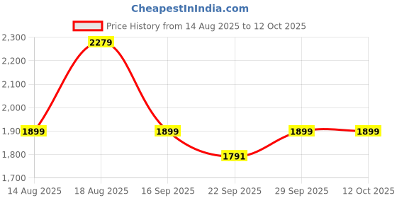 myntra.com Numero Uno Men Regular Fit Mid-Rise Stretchable Jeans numero uno Price History Graph from 14 Aug 2025 to 11 Oct 2025