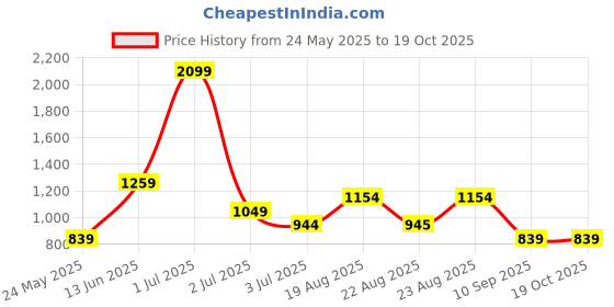myntra.com Numero Uno Men Regular Fit Spread Collar Checked Cotton Casual Shirt numero uno Price History Graph from 24 May 2025 to 18 Oct 2025