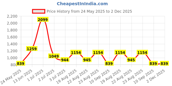 myntra.com Numero Uno Men Relaxed Fit Spread Collar Abstract Printed Cotton Casual Shirt numero uno Price History Graph from 24 May 2025 to 2 Dec 2025