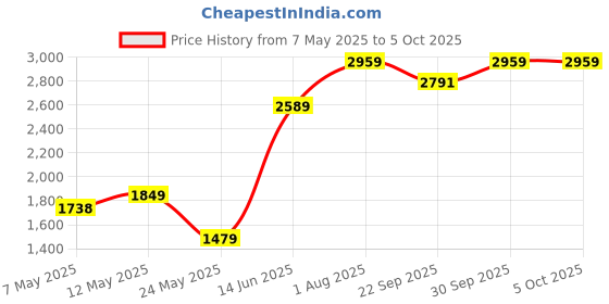 myntra.com Numero Uno Men Reversible Puffer Jacket numero uno Price History Graph from 7 May 2025 to 5 Oct 2025