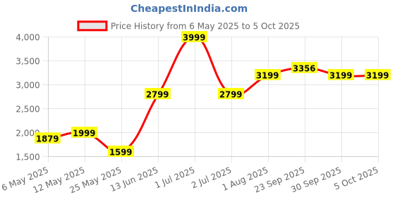 myntra.com Numero Uno Men Reversible Puffer Jacket with Patchwork numero uno Price History Graph from 6 May 2025 to 4 Oct 2025