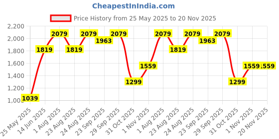 myntra.com Numero Uno Men Round Neck Long Sleeves Printed Sweatshirt numero uno Price History Graph from 25 May 2025 to 19 Nov 2025
