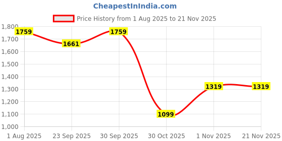 myntra.com Numero Uno Men Round Neck Long Sleeves Pullover Sweatshirt numero uno Price History Graph from 1 Aug 2025 to 20 Nov 2025