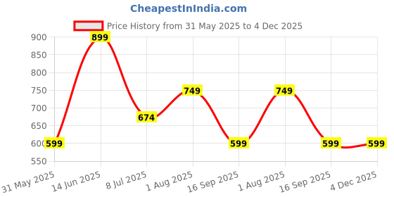 myntra.com Numero Uno Men Self Design Henley Neck Cotton T-shirt numero uno Price History Graph from 31 May 2025 to 4 Dec 2025