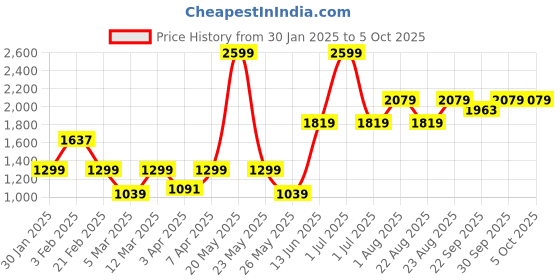 myntra.com Numero Uno Men Self Design Sweatshirt numero uno Price History Graph from 30 Jan 2025 to 5 Oct 2025