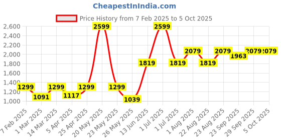 myntra.com Numero Uno Men Self Design Sweatshirt numero uno Price History Graph from 7 Feb 2025 to 5 Oct 2025