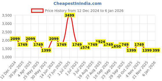 myntra.com Numero Uno Men Skinny Fit Dark Blue Light Fade Stretchable Jeans numero uno Price History Graph from 12 Dec 2024 to 4 Jan 2026