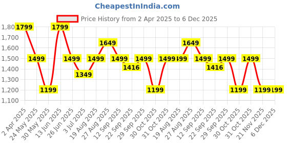 myntra.com Numero Uno Men Skinny Fit Low-Rise Cotton Stretchable Jeans numero uno Price History Graph from 2 Apr 2025 to 5 Dec 2025