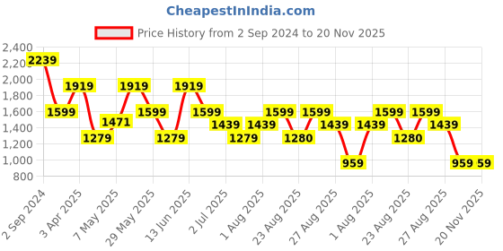 myntra.com Numero Uno Men Skinny Fit Low-Rise Heavy Fade Stretchable Jeans numero uno Price History Graph from 2 Sep 2024 to 20 Nov 2025