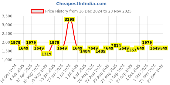 myntra.com Numero Uno Men Skinny Fit Low-Rise Heavy Fade Stretchable Jeans numero uno Price History Graph from 16 Dec 2024 to 23 Nov 2025