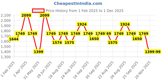 myntra.com Numero Uno Men Skinny Fit Low-Rise Heavy Fade Stretchable Jeans numero uno Price History Graph from 1 Feb 2025 to 1 Dec 2025