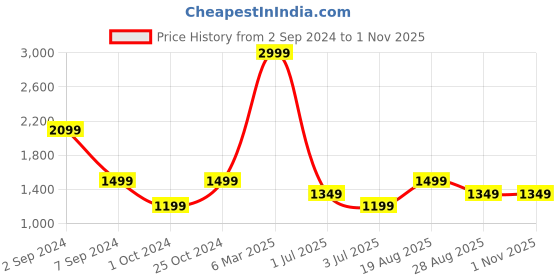 myntra.com Numero Uno Men Skinny Fit Low-Rise Highly Distressed Heavy Fade Stretchable Jeans numero uno Price History Graph from 2 Sep 2024 to 31 Oct 2025