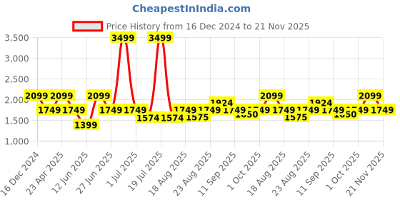 myntra.com Numero Uno Men Skinny Fit Low-Rise Light Fade Crinkle Stretchable Jeans numero uno Price History Graph from 16 Dec 2024 to 21 Nov 2025