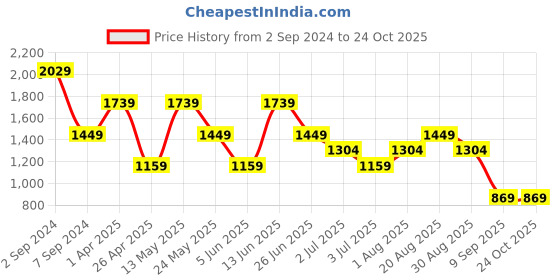 myntra.com Numero Uno Men Skinny Fit Low-Rise Light Fade Stretchable Jeans numero uno Price History Graph from 2 Sep 2024 to 24 Oct 2025