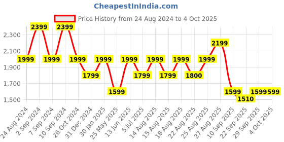 myntra.com Numero Uno Men Skinny Fit Low-Rise Light Fade Stretchable Jeans numero uno Price History Graph from 24 Aug 2024 to 4 Oct 2025