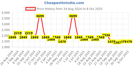 myntra.com Numero Uno Men Skinny Fit Low-Rise Light Fade Stretchable Jeans numero uno Price History Graph from 24 Aug 2024 to 8 Oct 2025