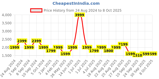 myntra.com Numero Uno Men Skinny Fit Low-Rise Light Fade Stretchable Jeans numero uno Price History Graph from 24 Aug 2024 to 8 Oct 2025
