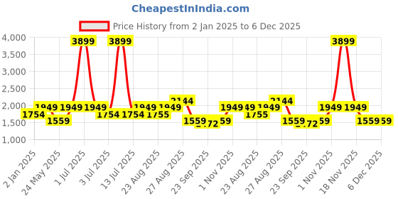myntra.com Numero Uno Men Skinny Fit Low-Rise Light Fade Stretchable Jeans numero uno Price History Graph from 2 Jan 2025 to 5 Dec 2025
