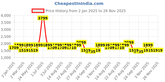 myntra.com Numero Uno Men Skinny Fit Low-Rise Light Fade Stretchable Jeans numero uno Price History Graph from 2 Jan 2025 to 25 Nov 2025