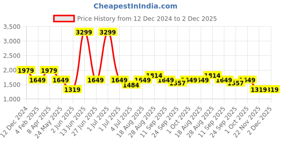 myntra.com Numero Uno Men Skinny Fit Low-Rise Light Fade Stretchable Jeans numero uno Price History Graph from 12 Dec 2024 to 1 Dec 2025
