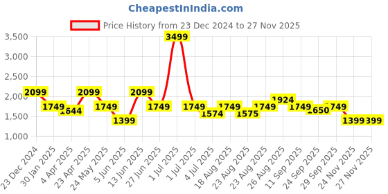 myntra.com Numero Uno Men Skinny Fit Low-Rise Light Fade Stretchable Jeans numero uno Price History Graph from 23 Dec 2024 to 26 Nov 2025