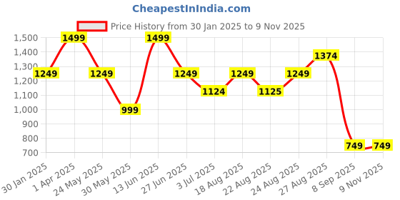 myntra.com Numero Uno Men Skinny Fit Low-Rise Light Fade Stretchable Jeans numero uno Price History Graph from 30 Jan 2025 to 9 Nov 2025