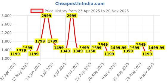 myntra.com Numero Uno Men Skinny Fit Low-Rise Light Fade Stretchable Jeans numero uno Price History Graph from 23 Apr 2025 to 20 Nov 2025